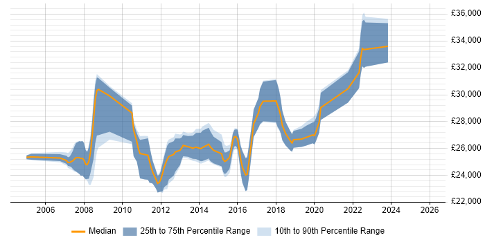 Salary distribution trend for 2nd Line Desktop Support Engineer job vacancies in Surrey
