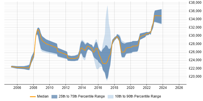 Salary distribution trend for 2nd Line Service Desk Analyst job vacancies in Surrey