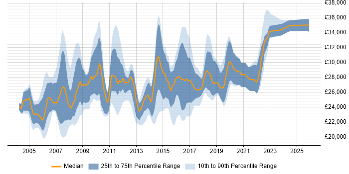 Salary distribution trend for 2nd Line Support Analyst job vacancies in Surrey