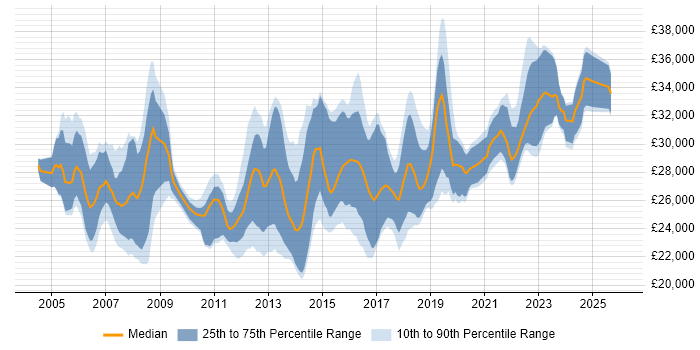 Salary distribution trend for 2nd Line Support Engineer job vacancies in Surrey
