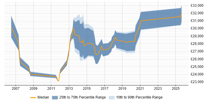 Salary distribution trend for 2nd Line Technical Support Engineer job vacancies in Surrey