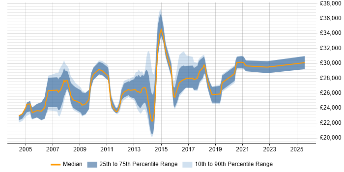 Salary distribution trend for 2nd Line Technical Support job vacancies in Surrey