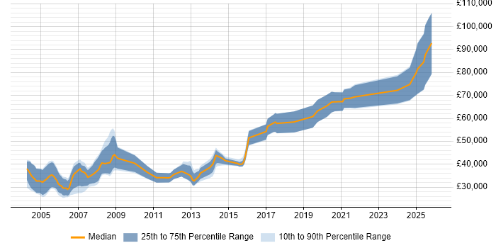 Salary distribution trend for jobs in Surrey citing 3D Graphics
