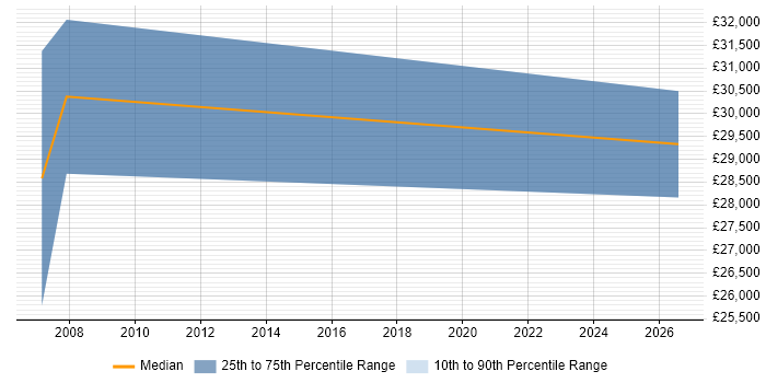 Salary distribution trend for jobs in Surrey citing 3D Rendering