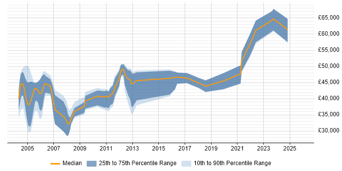 Salary distribution trend for jobs in Surrey citing 3GPP