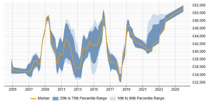 Salary distribution trend for 3rd Line Infrastructure Support job vacancies in Surrey