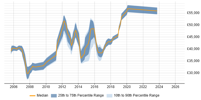 Salary distribution trend for 3rd Line Network Engineer job vacancies in Surrey