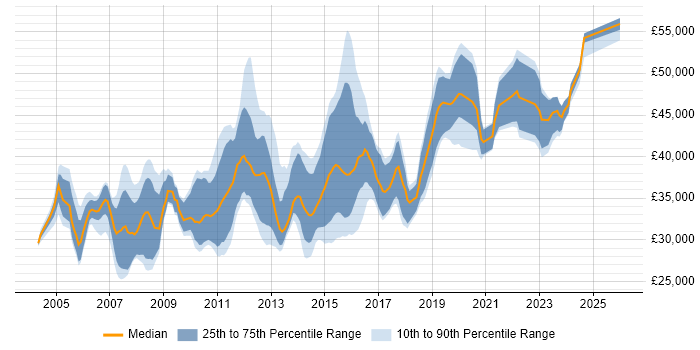 Salary distribution trend for 3rd Line Support Engineer job vacancies in Surrey
