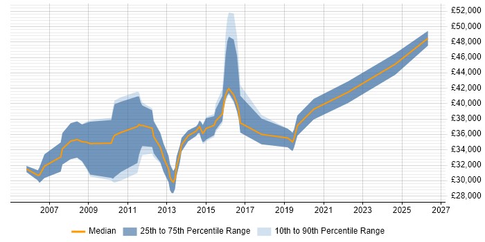 Salary distribution trend for 3rd Line Technical Engineer job vacancies in Surrey