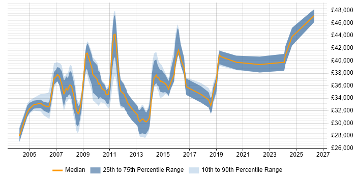 Salary distribution trend for 3rd Line Technical Support job vacancies in Surrey