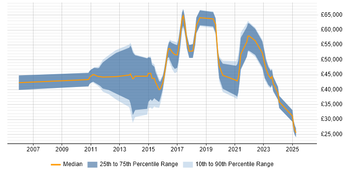 Salary distribution trend for jobs in Surrey citing 4G
