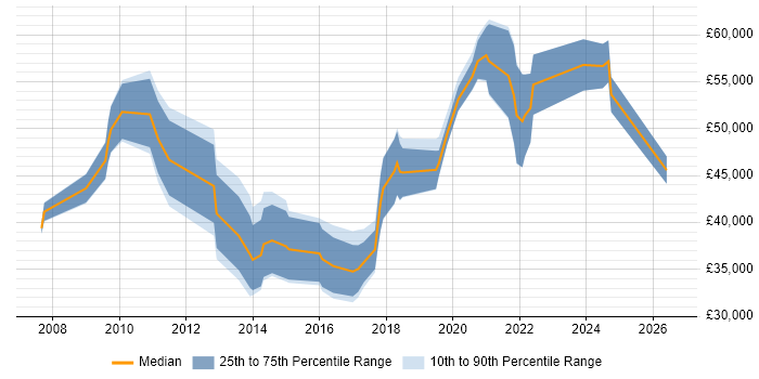 Salary distribution trend for jobs in Surrey citing A/B Testing