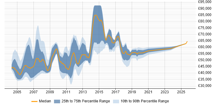 Salary distribution trend for jobs in Surrey citing ABAP