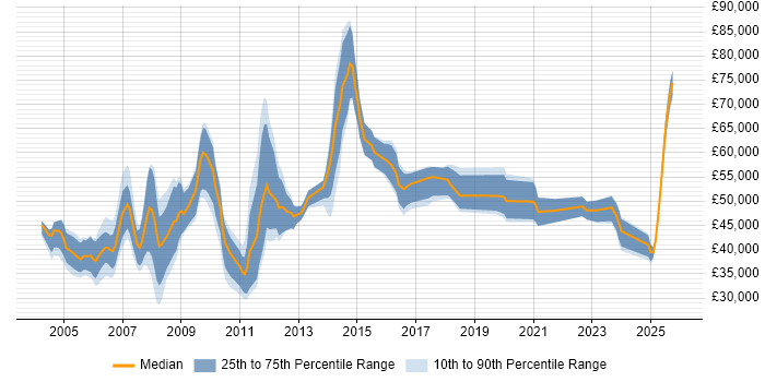 Salary distribution trend for jobs in Surrey citing ACCA