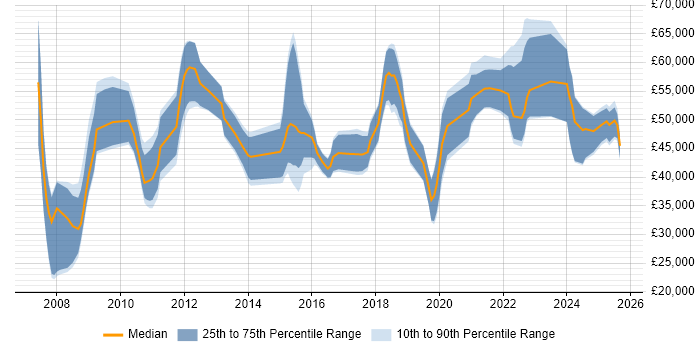 Salary distribution trend for jobs in Surrey citing Actionable Insight
