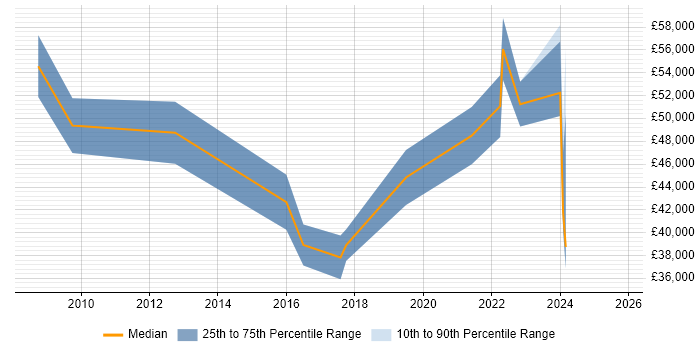 Salary distribution trend for jobs in Surrey citing Actionable Recommendations Salary distribution trend for jobs in Surrey citing Actionable Recommendations