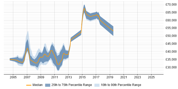 Salary distribution trend for jobs in Surrey citing ActionScript 2.0
