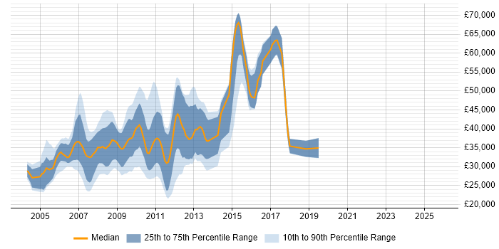 Salary distribution trend for jobs in Surrey citing ActionScript