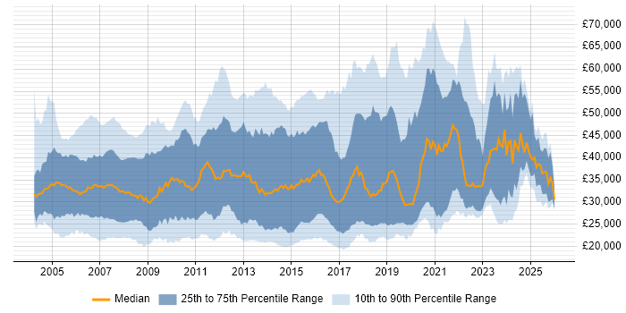 Salary distribution trend for jobs in Surrey citing Active Directory
