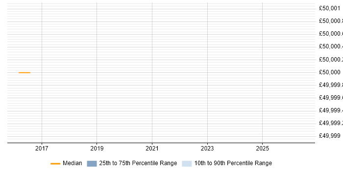 Salary distribution trend for jobs in Surrey citing Adaptive Insights