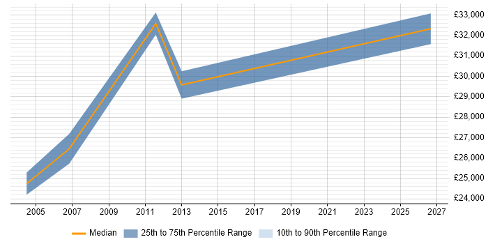 Salary distribution trend for Administrator job vacancies in Addlestone
