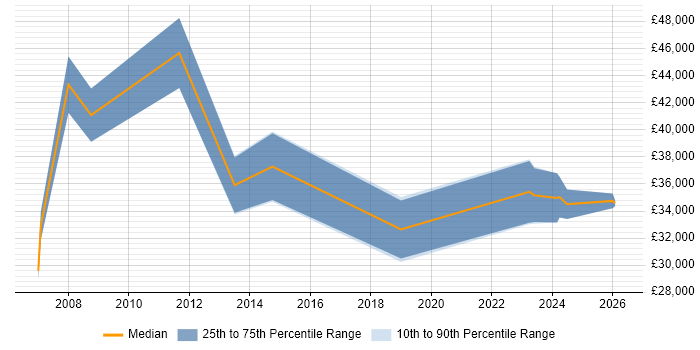 Salary distribution trend for Analyst job vacancies in Addlestone