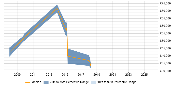 Salary distribution trend for jobs in Addlestone citing Computer Science
