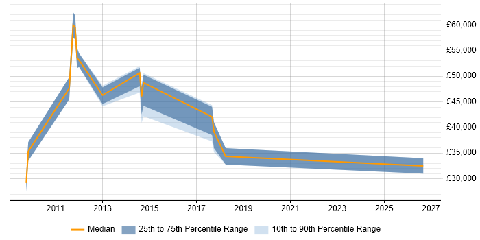 Salary distribution trend for jobs in Addlestone citing CRM