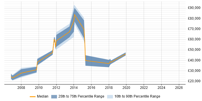 Salary distribution trend for jobs in Addlestone citing Degree