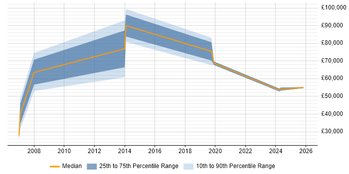 Salary distribution trend for jobs in Addlestone citing Finance