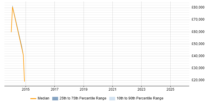 Salary distribution trend for jobs in Addlestone citing Internet