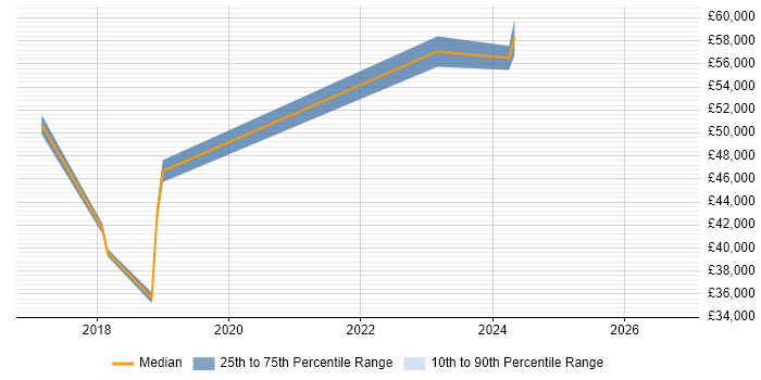 Salary distribution trend for IT Manager job vacancies in Addlestone
