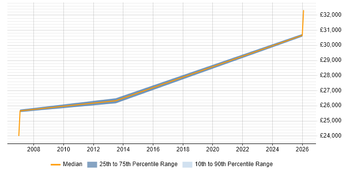 Salary distribution trend for IT Support Analyst job vacancies in Addlestone