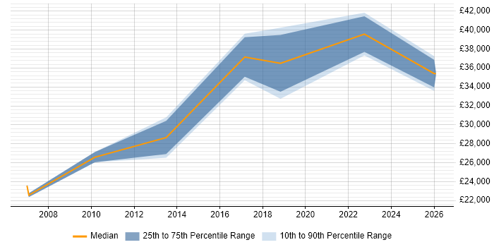 Salary distribution trend for IT Support job vacancies in Addlestone