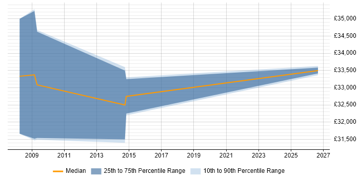 Salary distribution trend for Lead job vacancies in Addlestone