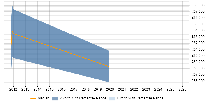 Salary distribution trend for jobs in Addlestone citing Line Management