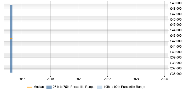 Salary distribution trend for jobs in Addlestone citing Machine Learning