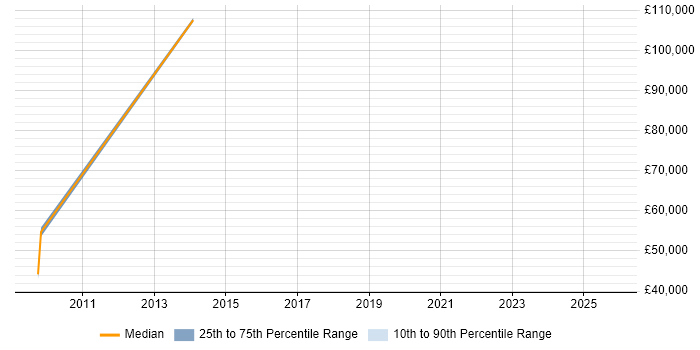Salary distribution trend for jobs in Addlestone citing Master&#39;s Degree
