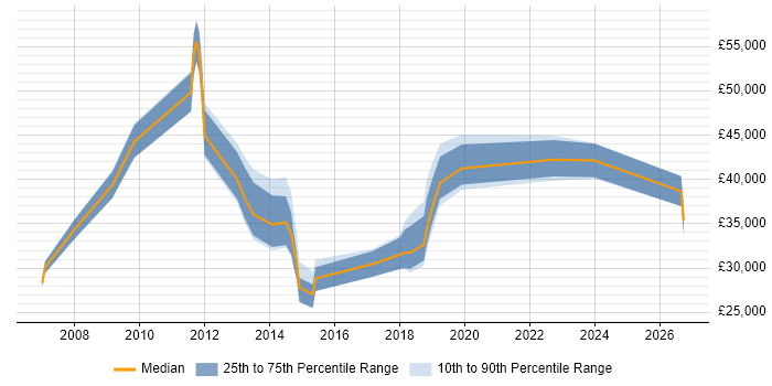 Salary distribution trend for jobs in Addlestone citing Microsoft
