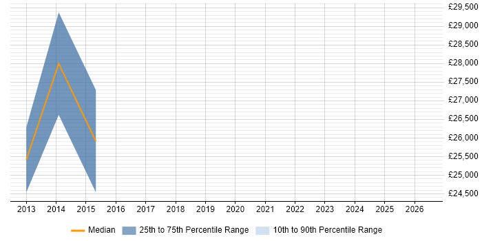 Salary distribution trend for jobs in Addlestone citing Microsoft Excel