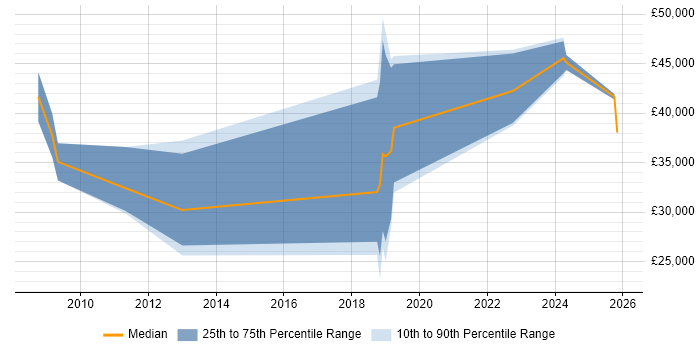 Salary distribution trend for jobs in Addlestone citing Problem-Solving