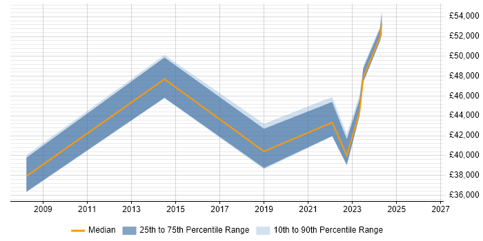 Salary distribution trend for jobs in Addlestone citing SLA