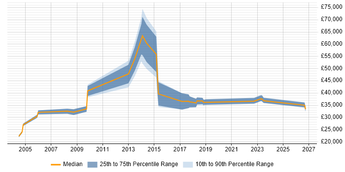 Salary distribution trend for jobs in Addlestone citing Social Skills