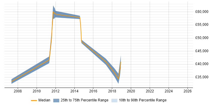 Salary distribution trend for jobs in Addlestone citing Web Development