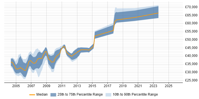 Salary distribution trend for jobs in Surrey citing ADO