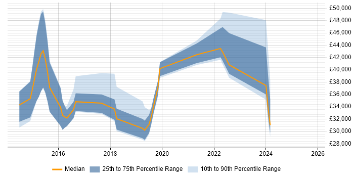 Salary distribution trend for jobs in Surrey citing Adobe Creative Cloud