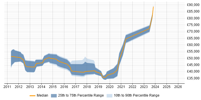 Salary distribution trend for jobs in Surrey citing Adobe Experience Manager