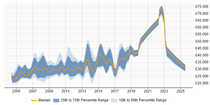 Salary distribution trend for jobs in Surrey citing Adobe Illustrator