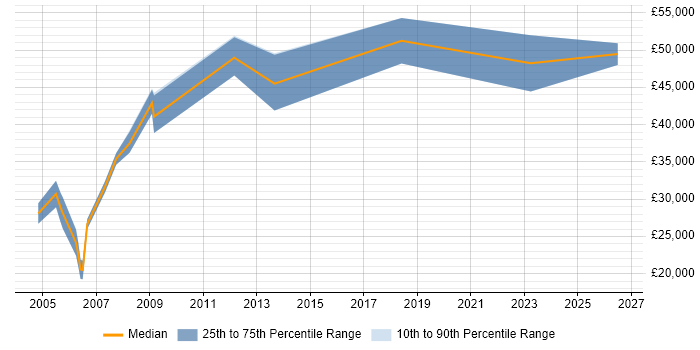 Salary distribution trend for jobs in Surrey citing Aeronautics