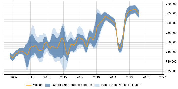Salary distribution trend for Agile Business Analyst job vacancies in Surrey